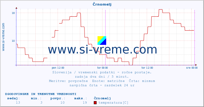 POVPREČJE :: Črnomelj :: temperatura | vlaga | smer vetra | hitrost vetra | sunki vetra | tlak | padavine | temp. rosišča :: zadnja dva dni / 5 minut.