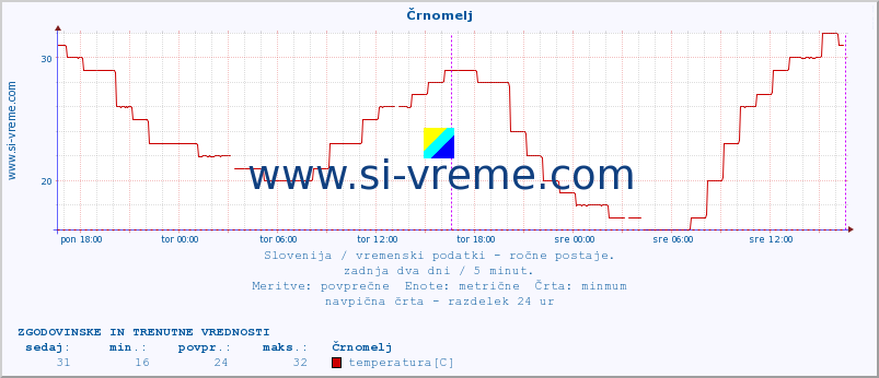 POVPREČJE :: Črnomelj :: temperatura | vlaga | smer vetra | hitrost vetra | sunki vetra | tlak | padavine | temp. rosišča :: zadnja dva dni / 5 minut.