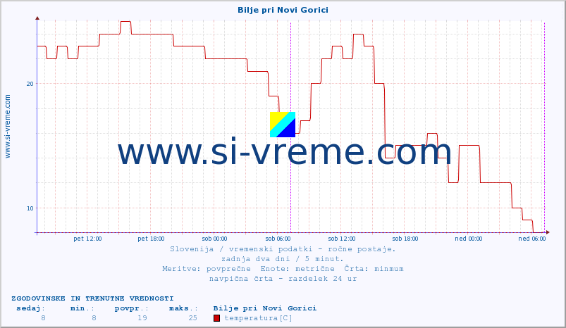 POVPREČJE :: Bilje pri Novi Gorici :: temperatura | vlaga | smer vetra | hitrost vetra | sunki vetra | tlak | padavine | temp. rosišča :: zadnja dva dni / 5 minut.