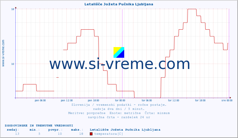 POVPREČJE :: Letališče Jožeta Pučnika Ljubljana :: temperatura | vlaga | smer vetra | hitrost vetra | sunki vetra | tlak | padavine | temp. rosišča :: zadnja dva dni / 5 minut.