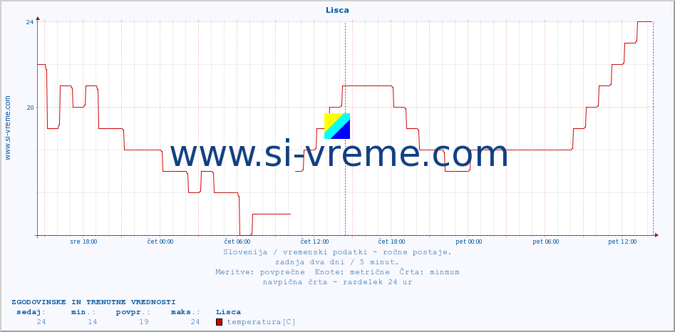 POVPREČJE :: Lisca :: temperatura | vlaga | smer vetra | hitrost vetra | sunki vetra | tlak | padavine | temp. rosišča :: zadnja dva dni / 5 minut.