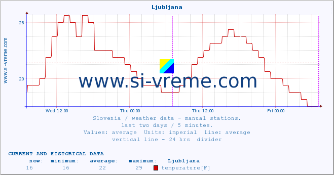  :: Ljubljana :: temperature | humidity | wind direction | wind speed | wind gusts | air pressure | precipitation | dew point :: last two days / 5 minutes.