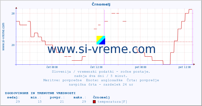 POVPREČJE :: Črnomelj :: temperatura | vlaga | smer vetra | hitrost vetra | sunki vetra | tlak | padavine | temp. rosišča :: zadnja dva dni / 5 minut.