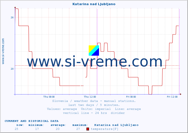  :: Katarina nad Ljubljano :: temperature | humidity | wind direction | wind speed | wind gusts | air pressure | precipitation | dew point :: last two days / 5 minutes.