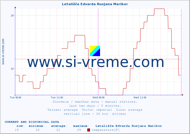  :: Letališče Edvarda Rusjana Maribor :: temperature | humidity | wind direction | wind speed | wind gusts | air pressure | precipitation | dew point :: last two days / 5 minutes.
