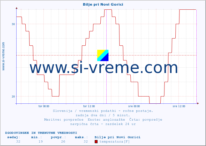 POVPREČJE :: Bilje pri Novi Gorici :: temperatura | vlaga | smer vetra | hitrost vetra | sunki vetra | tlak | padavine | temp. rosišča :: zadnja dva dni / 5 minut.