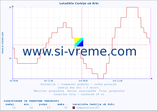 POVPREČJE :: Letališče Cerklje ob Krki :: temperatura | vlaga | smer vetra | hitrost vetra | sunki vetra | tlak | padavine | temp. rosišča :: zadnja dva dni / 5 minut.