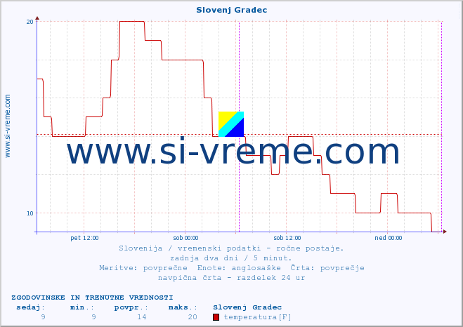 POVPREČJE :: Slovenj Gradec :: temperatura | vlaga | smer vetra | hitrost vetra | sunki vetra | tlak | padavine | temp. rosišča :: zadnja dva dni / 5 minut.