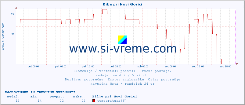 POVPREČJE :: Bilje pri Novi Gorici :: temperatura | vlaga | smer vetra | hitrost vetra | sunki vetra | tlak | padavine | temp. rosišča :: zadnja dva dni / 5 minut.