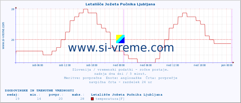 POVPREČJE :: Letališče Jožeta Pučnika Ljubljana :: temperatura | vlaga | smer vetra | hitrost vetra | sunki vetra | tlak | padavine | temp. rosišča :: zadnja dva dni / 5 minut.