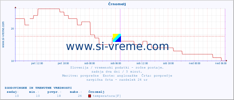 POVPREČJE :: Črnomelj :: temperatura | vlaga | smer vetra | hitrost vetra | sunki vetra | tlak | padavine | temp. rosišča :: zadnja dva dni / 5 minut.