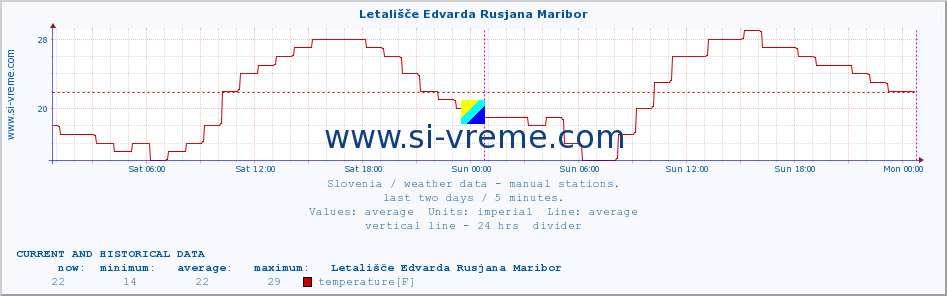  :: Letališče Edvarda Rusjana Maribor :: temperature | humidity | wind direction | wind speed | wind gusts | air pressure | precipitation | dew point :: last two days / 5 minutes.