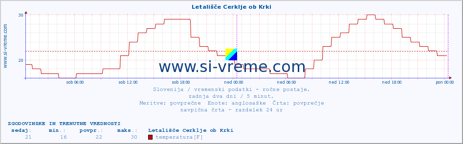 POVPREČJE :: Letališče Cerklje ob Krki :: temperatura | vlaga | smer vetra | hitrost vetra | sunki vetra | tlak | padavine | temp. rosišča :: zadnja dva dni / 5 minut.