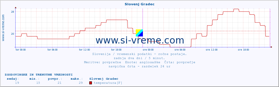 POVPREČJE :: Slovenj Gradec :: temperatura | vlaga | smer vetra | hitrost vetra | sunki vetra | tlak | padavine | temp. rosišča :: zadnja dva dni / 5 minut.