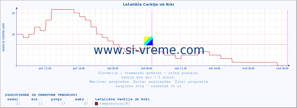 POVPREČJE :: Letališče Cerklje ob Krki :: temperatura | vlaga | smer vetra | hitrost vetra | sunki vetra | tlak | padavine | temp. rosišča :: zadnja dva dni / 5 minut.