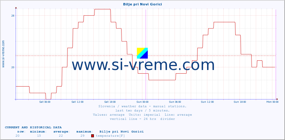  :: Bilje pri Novi Gorici :: temperature | humidity | wind direction | wind speed | wind gusts | air pressure | precipitation | dew point :: last two days / 5 minutes.