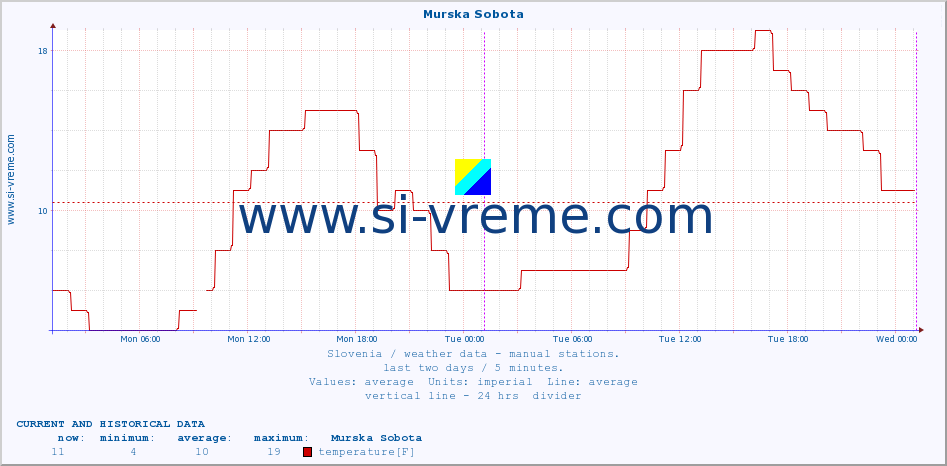  :: Murska Sobota :: temperature | humidity | wind direction | wind speed | wind gusts | air pressure | precipitation | dew point :: last two days / 5 minutes.