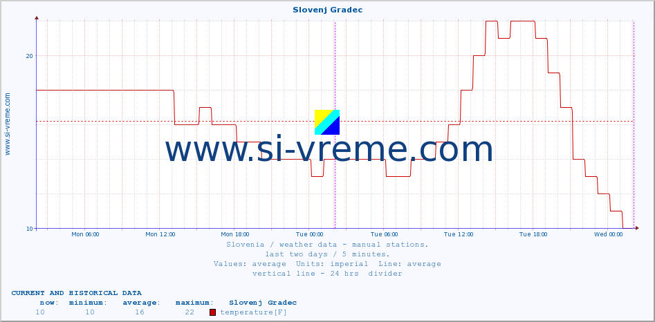  :: Slovenj Gradec :: temperature | humidity | wind direction | wind speed | wind gusts | air pressure | precipitation | dew point :: last two days / 5 minutes.