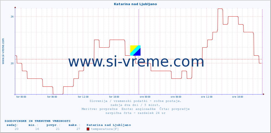 POVPREČJE :: Katarina nad Ljubljano :: temperatura | vlaga | smer vetra | hitrost vetra | sunki vetra | tlak | padavine | temp. rosišča :: zadnja dva dni / 5 minut.