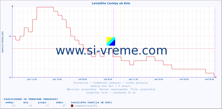 POVPREČJE :: Letališče Cerklje ob Krki :: temperatura | vlaga | smer vetra | hitrost vetra | sunki vetra | tlak | padavine | temp. rosišča :: zadnja dva dni / 5 minut.