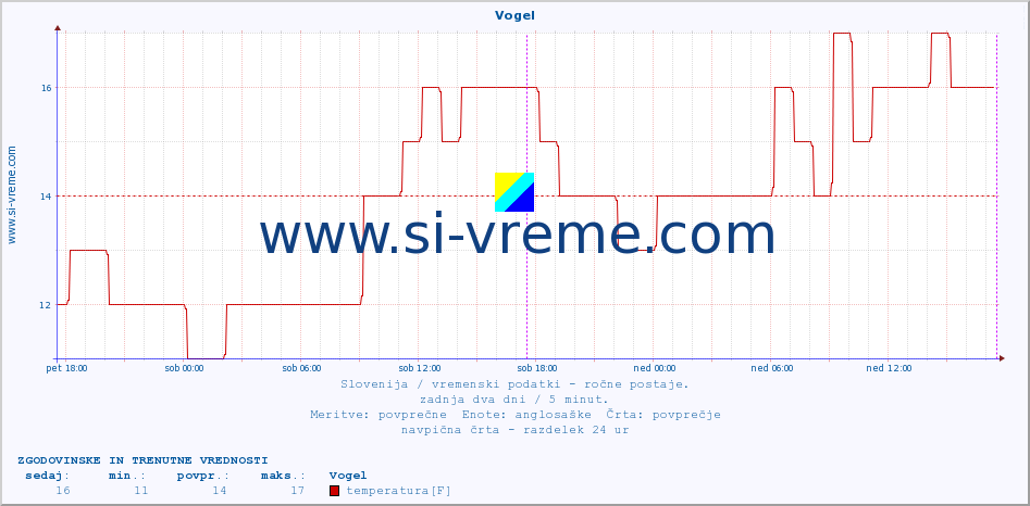 POVPREČJE :: Vogel :: temperatura | vlaga | smer vetra | hitrost vetra | sunki vetra | tlak | padavine | temp. rosišča :: zadnja dva dni / 5 minut.