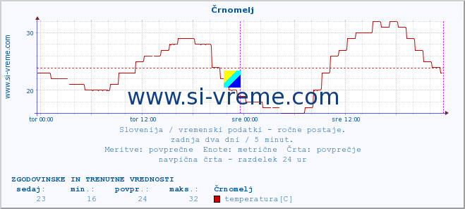 POVPREČJE :: Črnomelj :: temperatura | vlaga | smer vetra | hitrost vetra | sunki vetra | tlak | padavine | temp. rosišča :: zadnja dva dni / 5 minut.