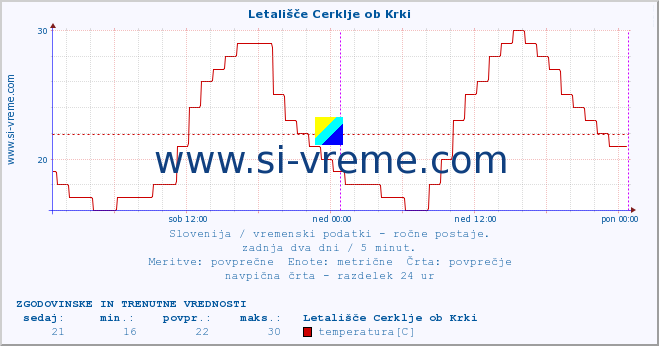 POVPREČJE :: Letališče Cerklje ob Krki :: temperatura | vlaga | smer vetra | hitrost vetra | sunki vetra | tlak | padavine | temp. rosišča :: zadnja dva dni / 5 minut.