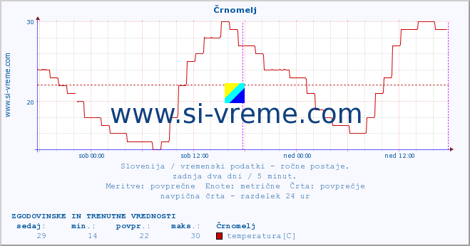 POVPREČJE :: Črnomelj :: temperatura | vlaga | smer vetra | hitrost vetra | sunki vetra | tlak | padavine | temp. rosišča :: zadnja dva dni / 5 minut.