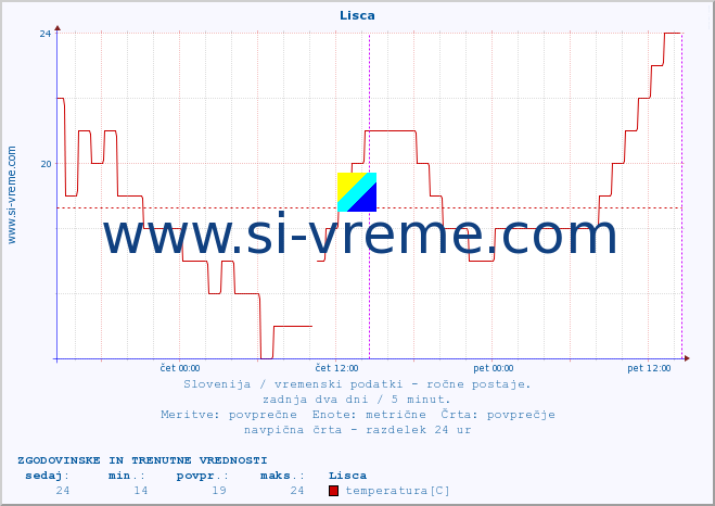 POVPREČJE :: Lisca :: temperatura | vlaga | smer vetra | hitrost vetra | sunki vetra | tlak | padavine | temp. rosišča :: zadnja dva dni / 5 minut.