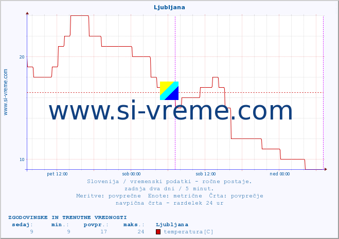 POVPREČJE :: Ljubljana :: temperatura | vlaga | smer vetra | hitrost vetra | sunki vetra | tlak | padavine | temp. rosišča :: zadnja dva dni / 5 minut.