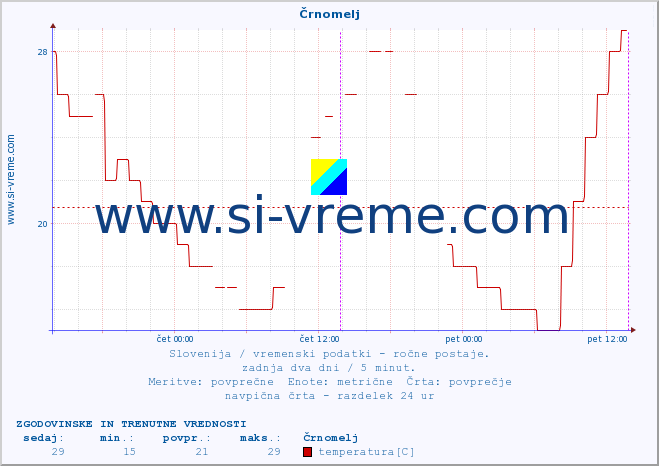 POVPREČJE :: Črnomelj :: temperatura | vlaga | smer vetra | hitrost vetra | sunki vetra | tlak | padavine | temp. rosišča :: zadnja dva dni / 5 minut.