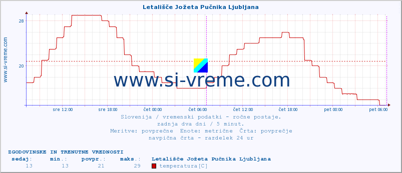 POVPREČJE :: Letališče Jožeta Pučnika Ljubljana :: temperatura | vlaga | smer vetra | hitrost vetra | sunki vetra | tlak | padavine | temp. rosišča :: zadnja dva dni / 5 minut.