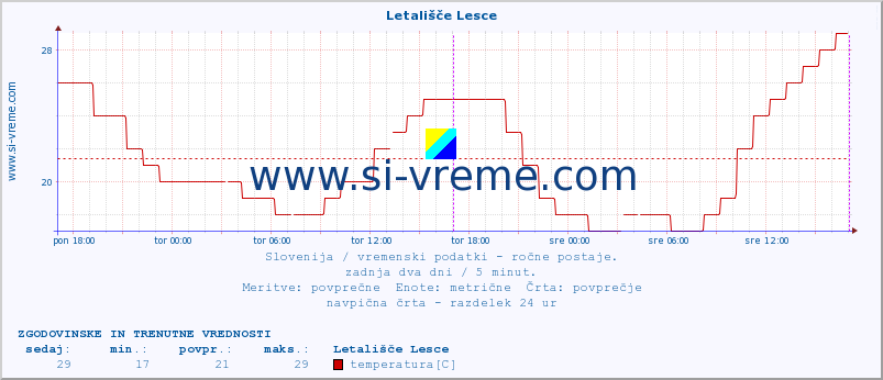 POVPREČJE :: Letališče Lesce :: temperatura | vlaga | smer vetra | hitrost vetra | sunki vetra | tlak | padavine | temp. rosišča :: zadnja dva dni / 5 minut.