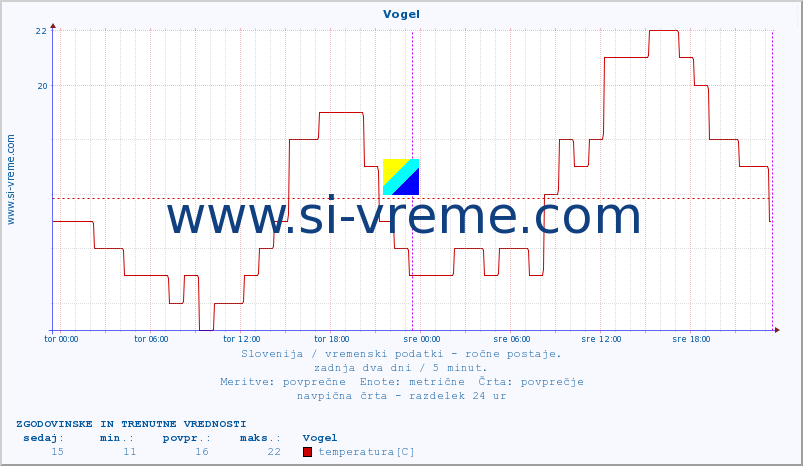 POVPREČJE :: Vogel :: temperatura | vlaga | smer vetra | hitrost vetra | sunki vetra | tlak | padavine | temp. rosišča :: zadnja dva dni / 5 minut.