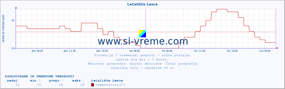 POVPREČJE :: Letališče Lesce :: temperatura | vlaga | smer vetra | hitrost vetra | sunki vetra | tlak | padavine | temp. rosišča :: zadnja dva dni / 5 minut.