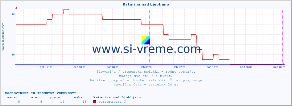 POVPREČJE :: Katarina nad Ljubljano :: temperatura | vlaga | smer vetra | hitrost vetra | sunki vetra | tlak | padavine | temp. rosišča :: zadnja dva dni / 5 minut.