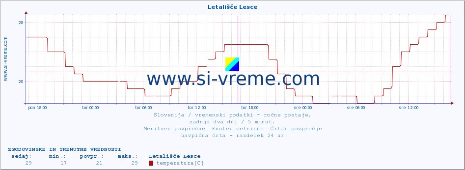 POVPREČJE :: Letališče Lesce :: temperatura | vlaga | smer vetra | hitrost vetra | sunki vetra | tlak | padavine | temp. rosišča :: zadnja dva dni / 5 minut.