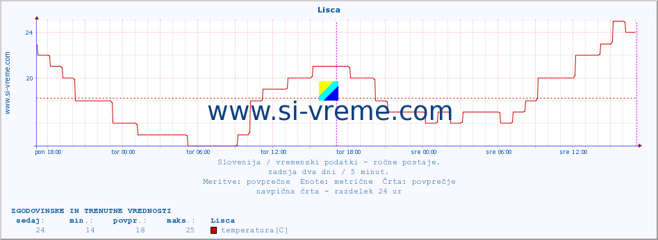 POVPREČJE :: Lisca :: temperatura | vlaga | smer vetra | hitrost vetra | sunki vetra | tlak | padavine | temp. rosišča :: zadnja dva dni / 5 minut.