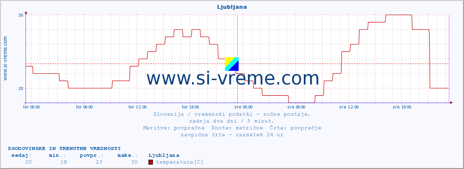 POVPREČJE :: Ljubljana :: temperatura | vlaga | smer vetra | hitrost vetra | sunki vetra | tlak | padavine | temp. rosišča :: zadnja dva dni / 5 minut.