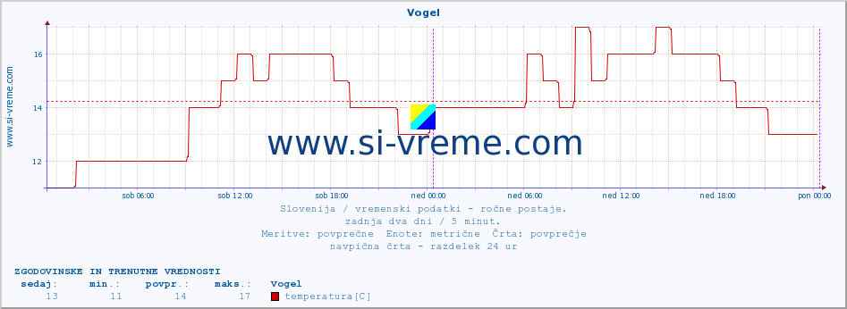 POVPREČJE :: Vogel :: temperatura | vlaga | smer vetra | hitrost vetra | sunki vetra | tlak | padavine | temp. rosišča :: zadnja dva dni / 5 minut.