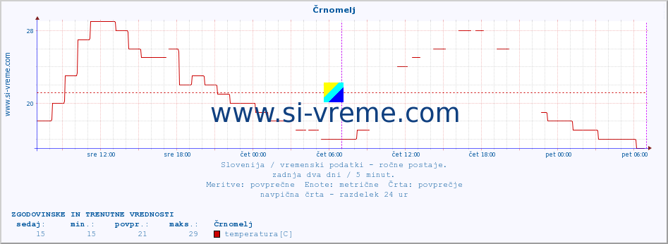 POVPREČJE :: Črnomelj :: temperatura | vlaga | smer vetra | hitrost vetra | sunki vetra | tlak | padavine | temp. rosišča :: zadnja dva dni / 5 minut.