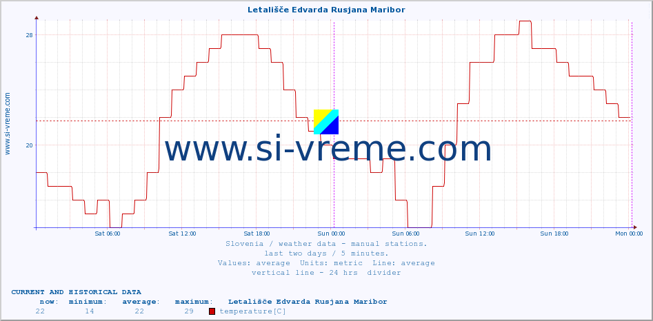  :: Letališče Edvarda Rusjana Maribor :: temperature | humidity | wind direction | wind speed | wind gusts | air pressure | precipitation | dew point :: last two days / 5 minutes.