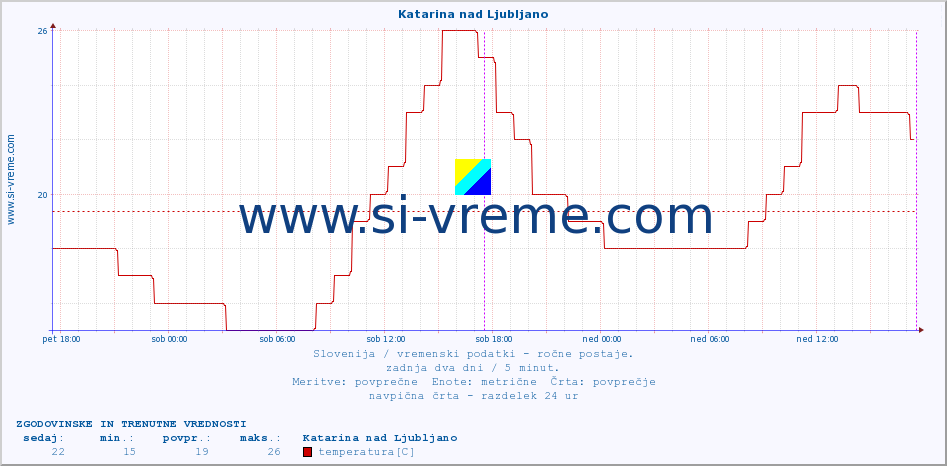 POVPREČJE :: Katarina nad Ljubljano :: temperatura | vlaga | smer vetra | hitrost vetra | sunki vetra | tlak | padavine | temp. rosišča :: zadnja dva dni / 5 minut.