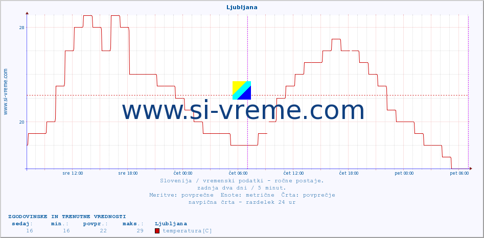 POVPREČJE :: Ljubljana :: temperatura | vlaga | smer vetra | hitrost vetra | sunki vetra | tlak | padavine | temp. rosišča :: zadnja dva dni / 5 minut.