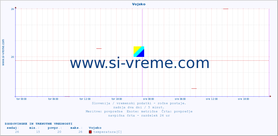 POVPREČJE :: Vojsko :: temperatura | vlaga | smer vetra | hitrost vetra | sunki vetra | tlak | padavine | temp. rosišča :: zadnja dva dni / 5 minut.