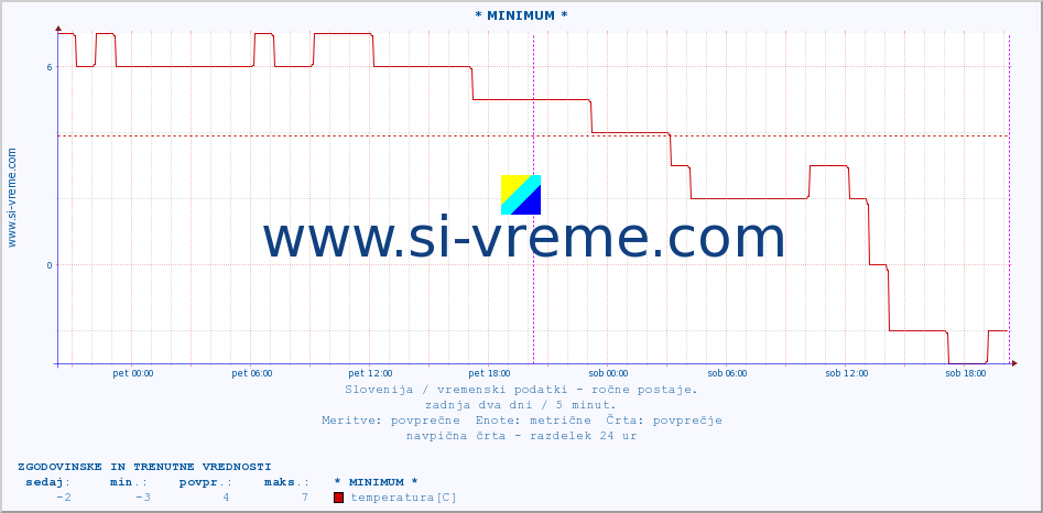 POVPREČJE :: * MINIMUM * :: temperatura | vlaga | smer vetra | hitrost vetra | sunki vetra | tlak | padavine | temp. rosišča :: zadnja dva dni / 5 minut.