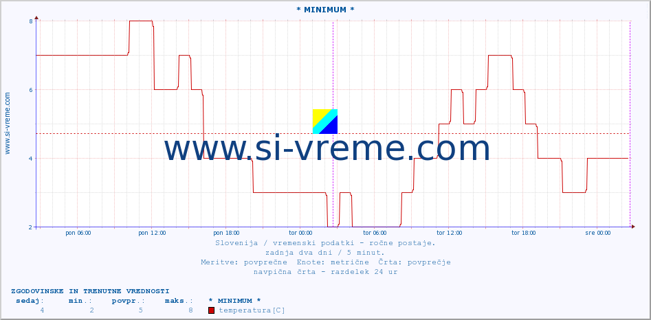 POVPREČJE :: * MINIMUM * :: temperatura | vlaga | smer vetra | hitrost vetra | sunki vetra | tlak | padavine | temp. rosišča :: zadnja dva dni / 5 minut.