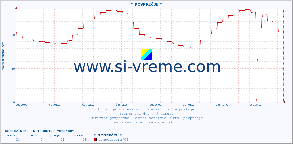 POVPREČJE :: * POVPREČJE * :: temperatura | vlaga | smer vetra | hitrost vetra | sunki vetra | tlak | padavine | temp. rosišča :: zadnja dva dni / 5 minut.