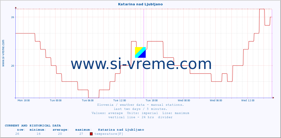  :: Katarina nad Ljubljano :: temperature | humidity | wind direction | wind speed | wind gusts | air pressure | precipitation | dew point :: last two days / 5 minutes.