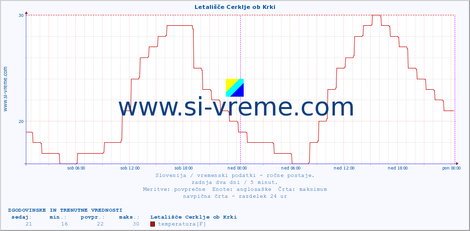 POVPREČJE :: Letališče Cerklje ob Krki :: temperatura | vlaga | smer vetra | hitrost vetra | sunki vetra | tlak | padavine | temp. rosišča :: zadnja dva dni / 5 minut.